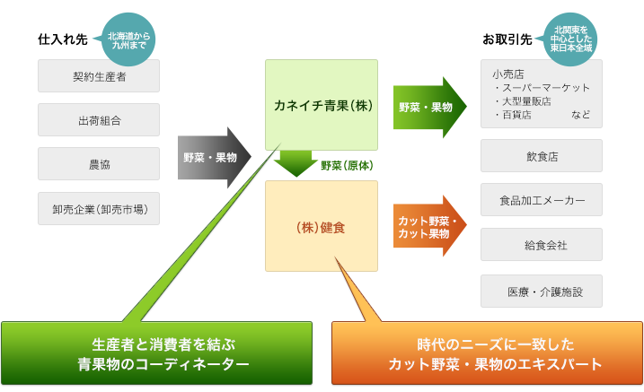 カネイチ青果（株）と、（株）健食からなる「カネイチ青果グループ」は【果物と野菜のオールマイティー企業】を目指します。